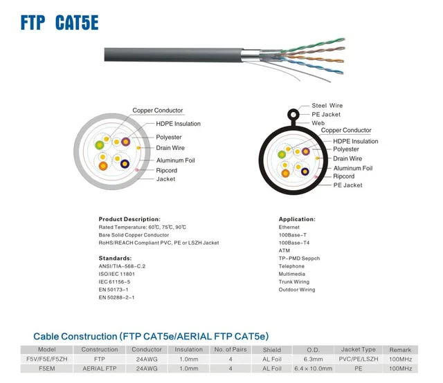F/UTP Cat5e cable